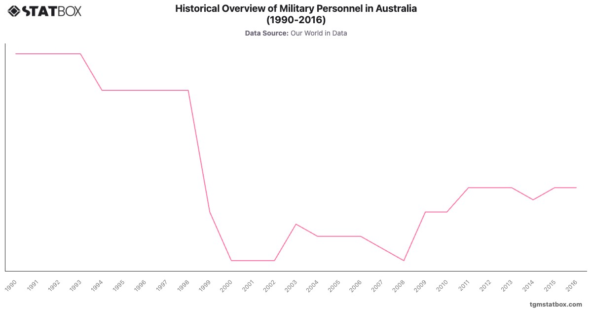 Historical Overview of Military Personnel in Australia (1990-2016)|Chart|TGM StatBox