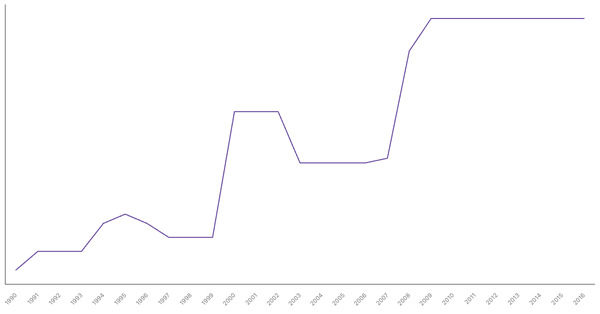 Historical Overview of Military Personnel in Bangladesh (1990-2016) (locked) |Chart|TGM StatBox
