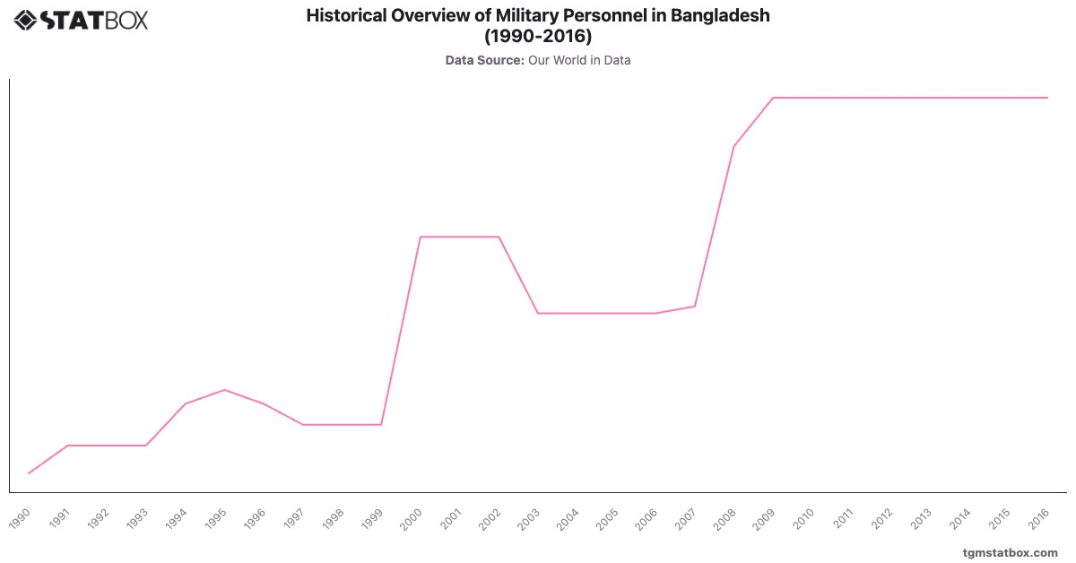 Historical Overview of Military Personnel in Bangladesh (1990-2016)|Chart|TGM StatBox