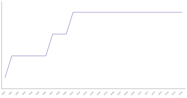 Historical Overview of Military Personnel in Botswana (1990-2016) (locked) |Chart|TGM StatBox