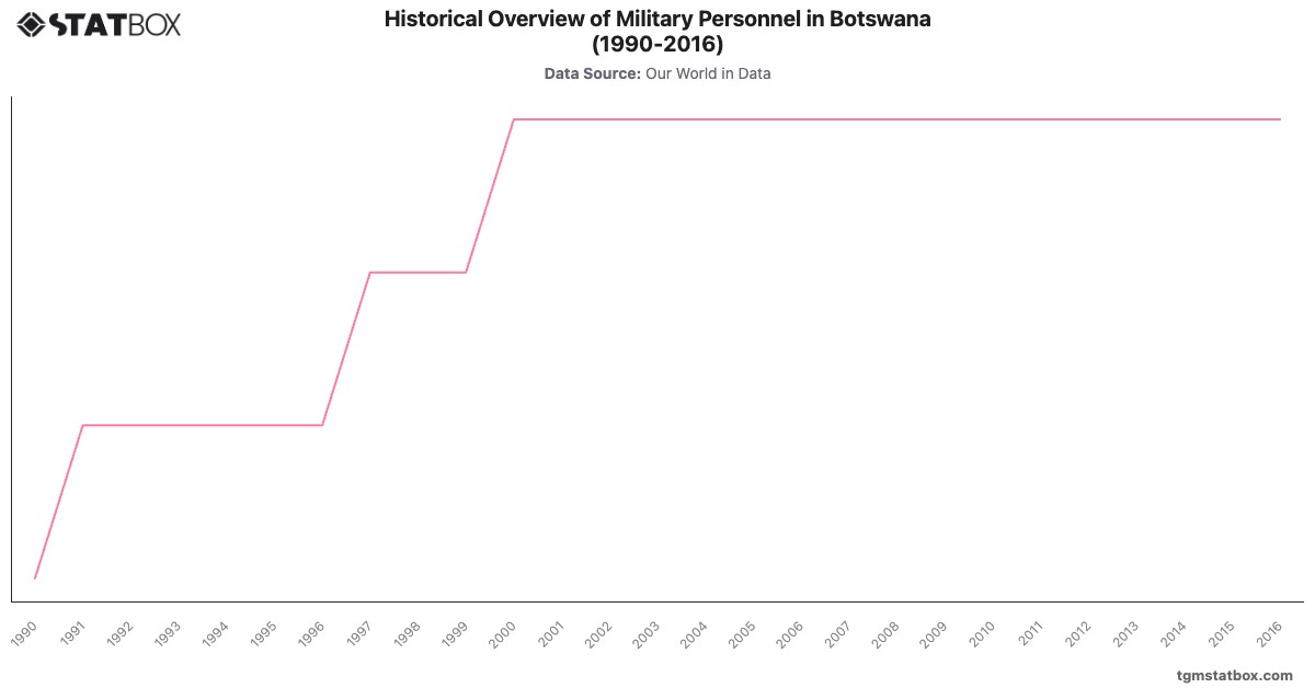 Historical Overview of Military Personnel in Botswana (1990-2016)|Chart|TGM StatBox