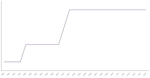 Historical Overview of Military Personnel in Brunei (1990-2016) (locked) |Chart|TGM StatBox
