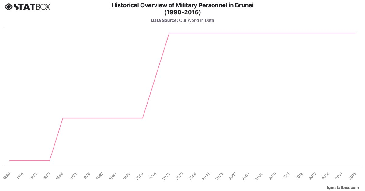 Historical Overview of Military Personnel in Brunei (1990-2016)|Chart|TGM StatBox