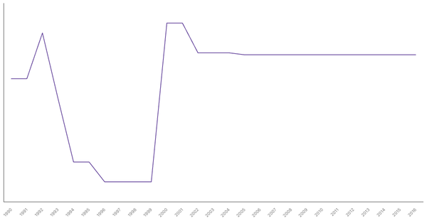 Historical Overview of Military Personnel in Cambodia (1990-2016) (locked) |Chart|TGM StatBox