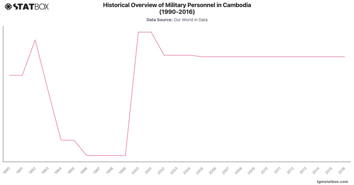 Historical Overview of Military Personnel in Cambodia (1990-2016)|Chart|TGM StatBox