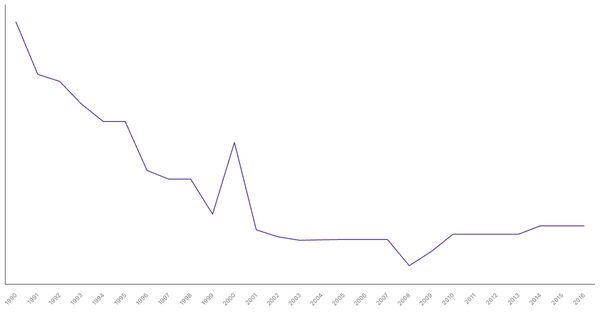 Historical Overview of Military Personnel in China (1990-2016) (locked) |Chart|TGM StatBox