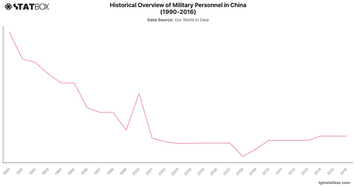 Historical Overview of Military Personnel in China (1990-2016)|Chart|TGM StatBox