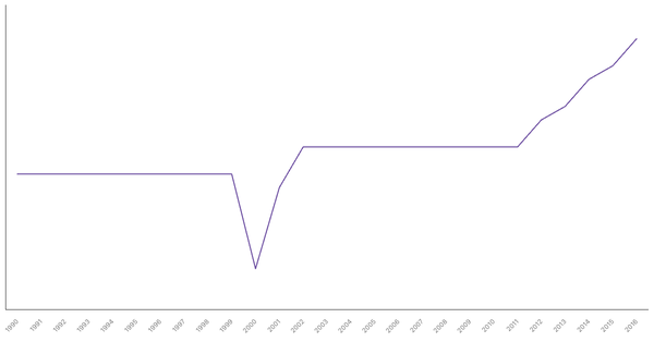 Historical Overview of Military Personnel in Côte d'Ivoire (1990-2016) (locked) |Chart|TGM StatBox