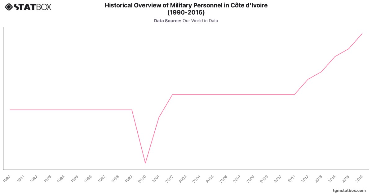 Historical Overview of Military Personnel in Côte d'Ivoire (1990-2016)|Chart|TGM StatBox