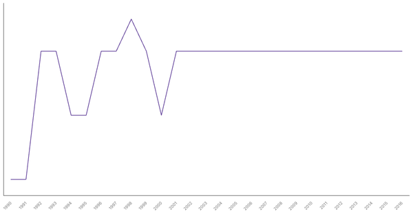 Historical Overview of Military Personnel in Kenya (1990-2016) (locked) |Chart|TGM StatBox