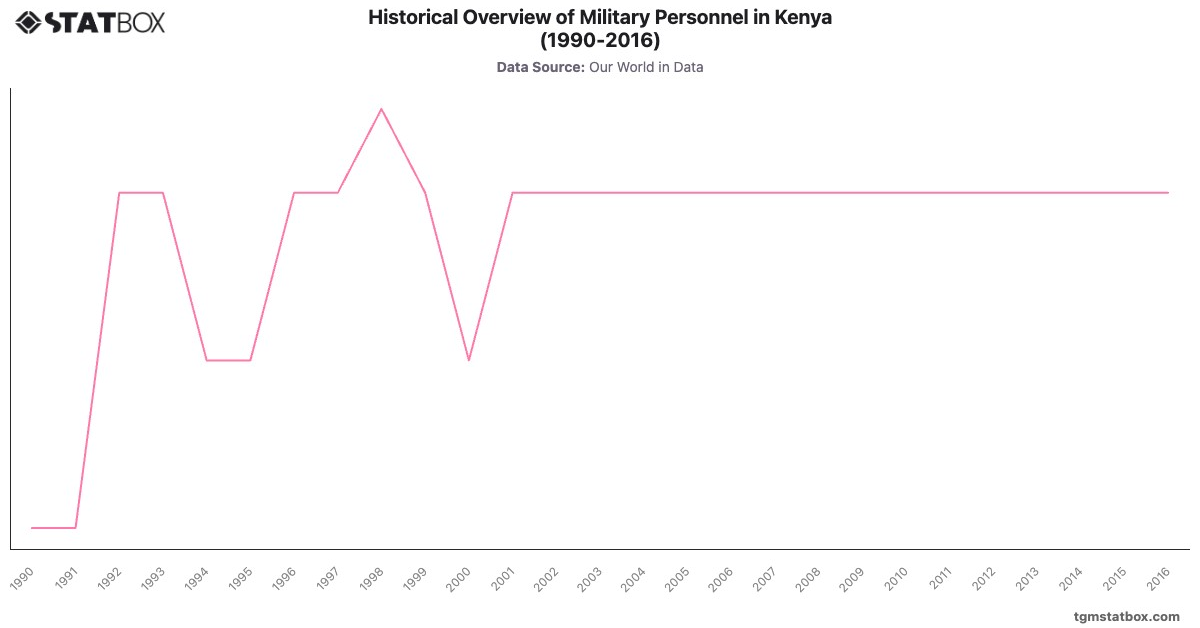 Historical Overview of Military Personnel in Kenya (1990-2016)|Chart|TGM StatBox