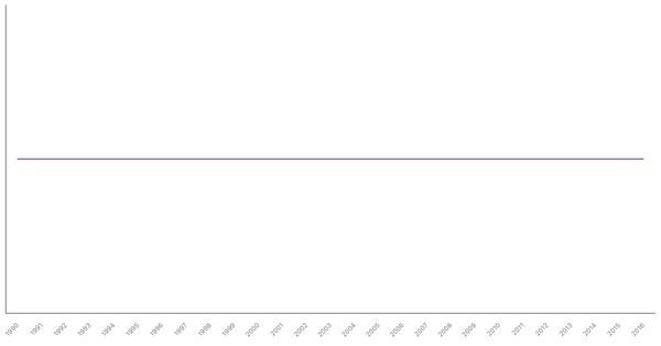 Historical Overview of Military Personnel in Lesotho (1990-2016) (locked) |Chart|TGM StatBox