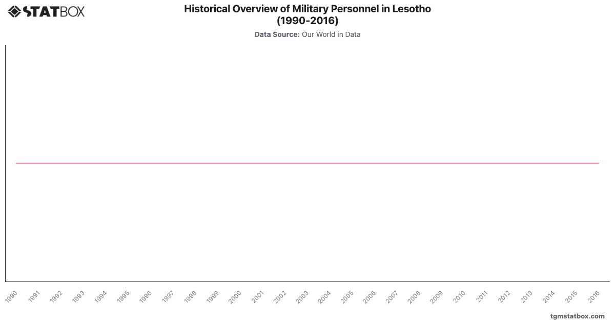 Historical Overview of Military Personnel in Lesotho (1990-2016)|Chart|TGM StatBox