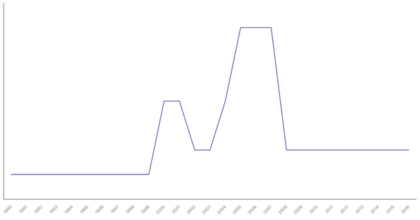 Historical Overview of Military Personnel in Morocco (1990-2016) (locked) |Chart|TGM StatBox