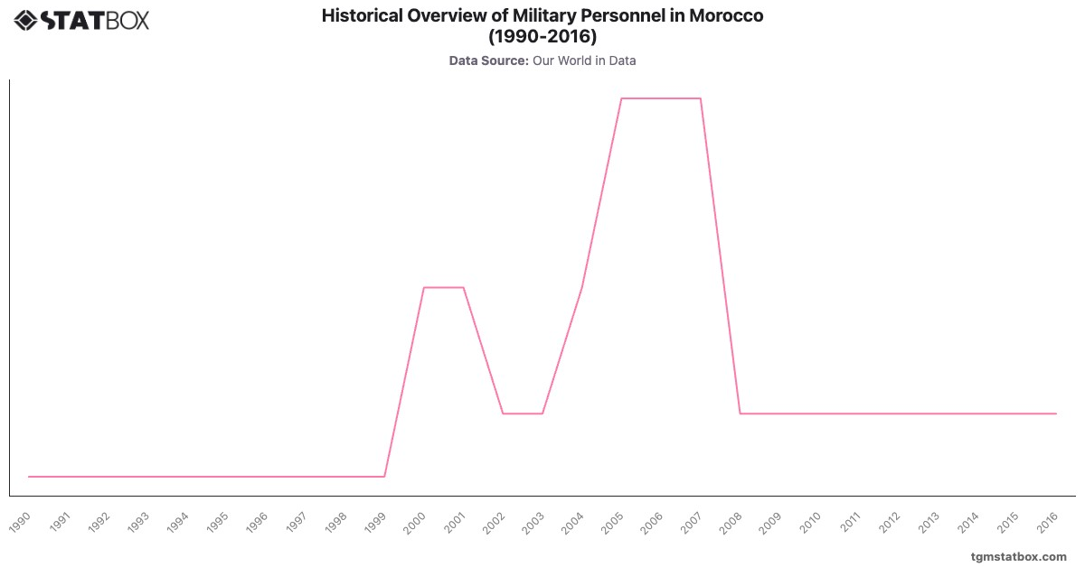 Historical Overview of Military Personnel in Morocco (1990-2016)|Chart|TGM StatBox