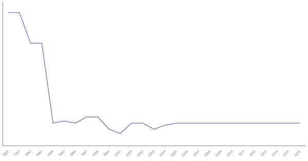 Historical Overview of Military Personnel in Mozambique (1990-2016) (locked) |Chart|TGM StatBox