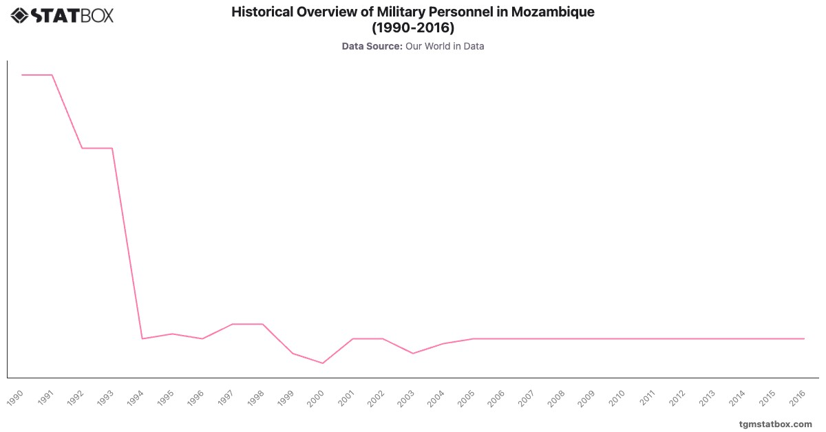 Historical Overview of Military Personnel in Mozambique (1990-2016)|Chart|TGM StatBox