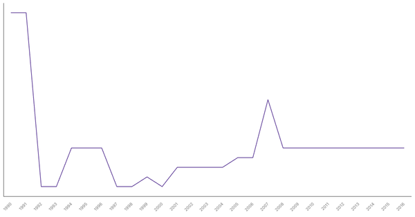 Historical Overview of Military Personnel in Nigeria (1990-2016) (locked) |Chart|TGM StatBox