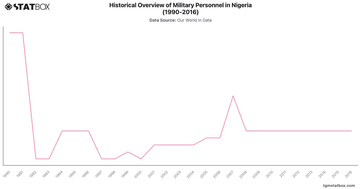 Historical Overview of Military Personnel in Nigeria (1990-2016)|Chart|TGM StatBox
