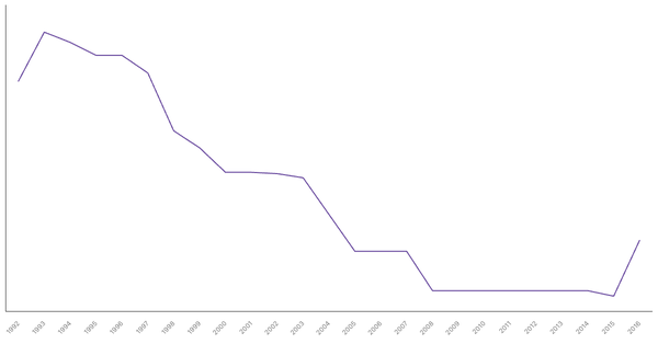 Historical Overview of Military Personnel in Ukraine (1990-2016) (locked) |Chart|TGM StatBox