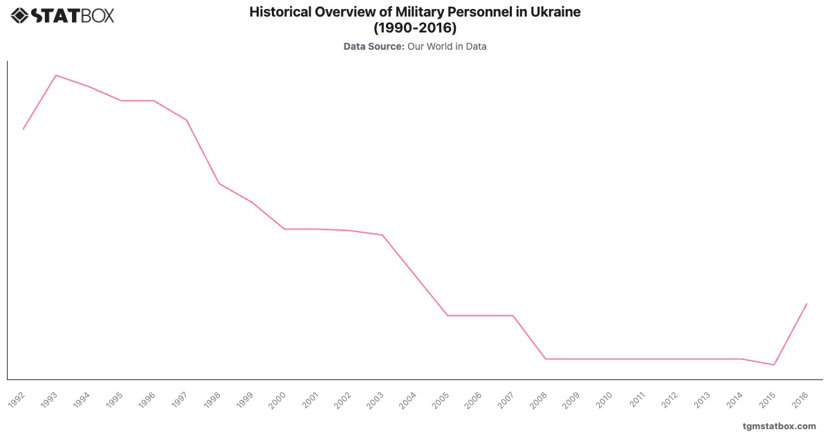 Historical Overview of Military Personnel in Ukraine (1990-2016)|Chart|TGM StatBox