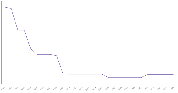 Historical Overview of Military Personnel in Vietnam (1990-2016) (locked) |Chart|TGM StatBox