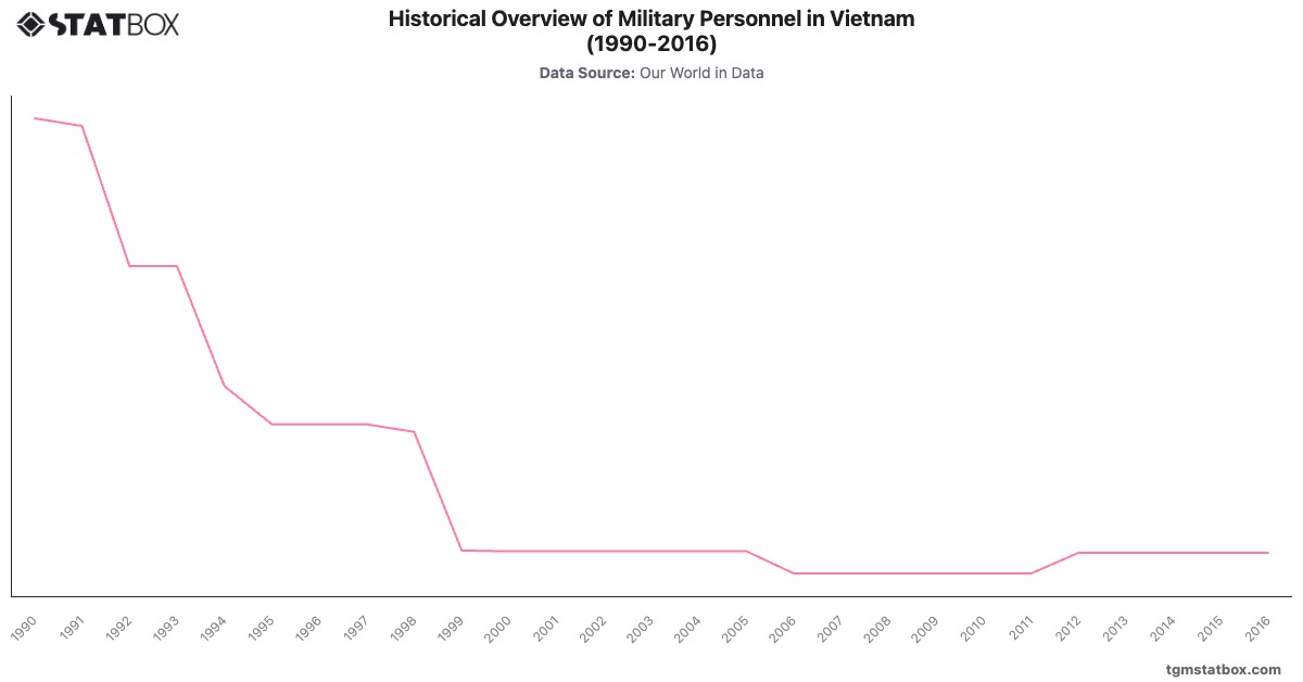 Historical Overview of Military Personnel in Vietnam (1990-2016)|Chart|TGM StatBox