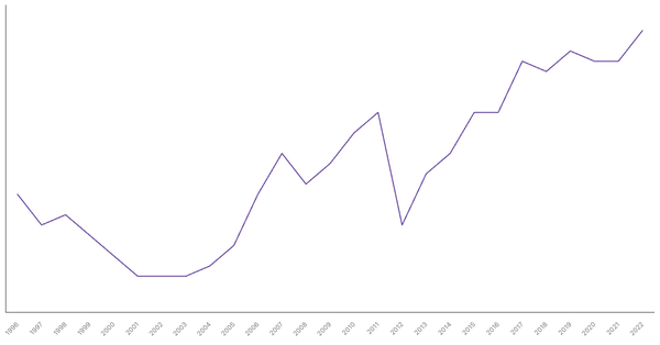Manufacturing Sector Contribution to GDP in Albania (1990-2022) (locked) |Chart|TGM StatBox