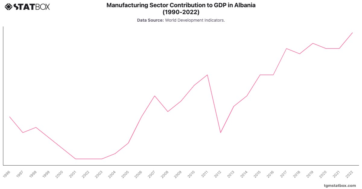 Manufacturing Sector Contribution to GDP in Albania (1990-2022)|Chart|TGM StatBox