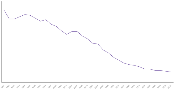 Manufacturing Sector Contribution to GDP in Australia (1990-2022) (locked) |Chart|TGM StatBox
