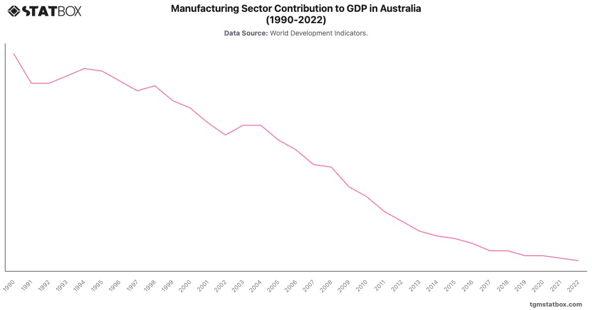 Manufacturing Sector Contribution to GDP in Australia (1990-2022)|Chart|TGM StatBox