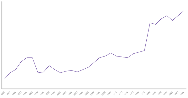 Manufacturing Sector Contribution to GDP in Bangladesh (1990-2022) (locked) |Chart|TGM StatBox