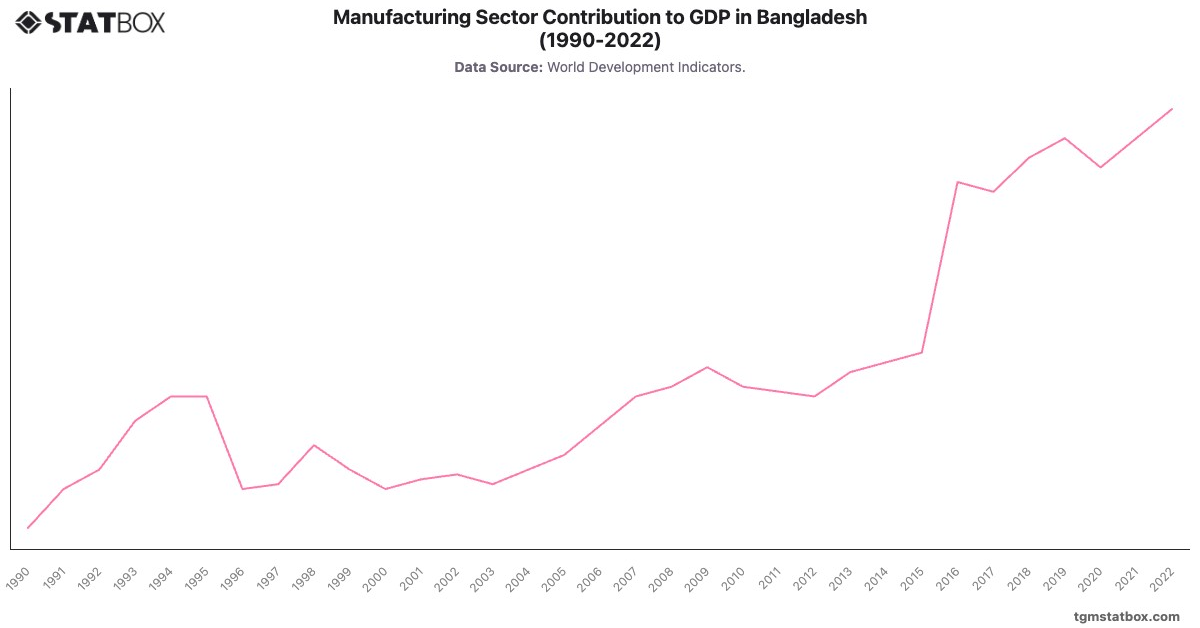 Manufacturing Sector Contribution to GDP in Bangladesh (1990-2022)|Chart|TGM StatBox