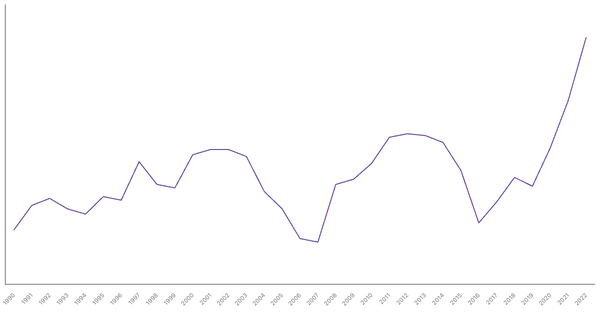 Manufacturing Sector Contribution to GDP in Brunei (1990-2022) (locked) |Chart|TGM StatBox