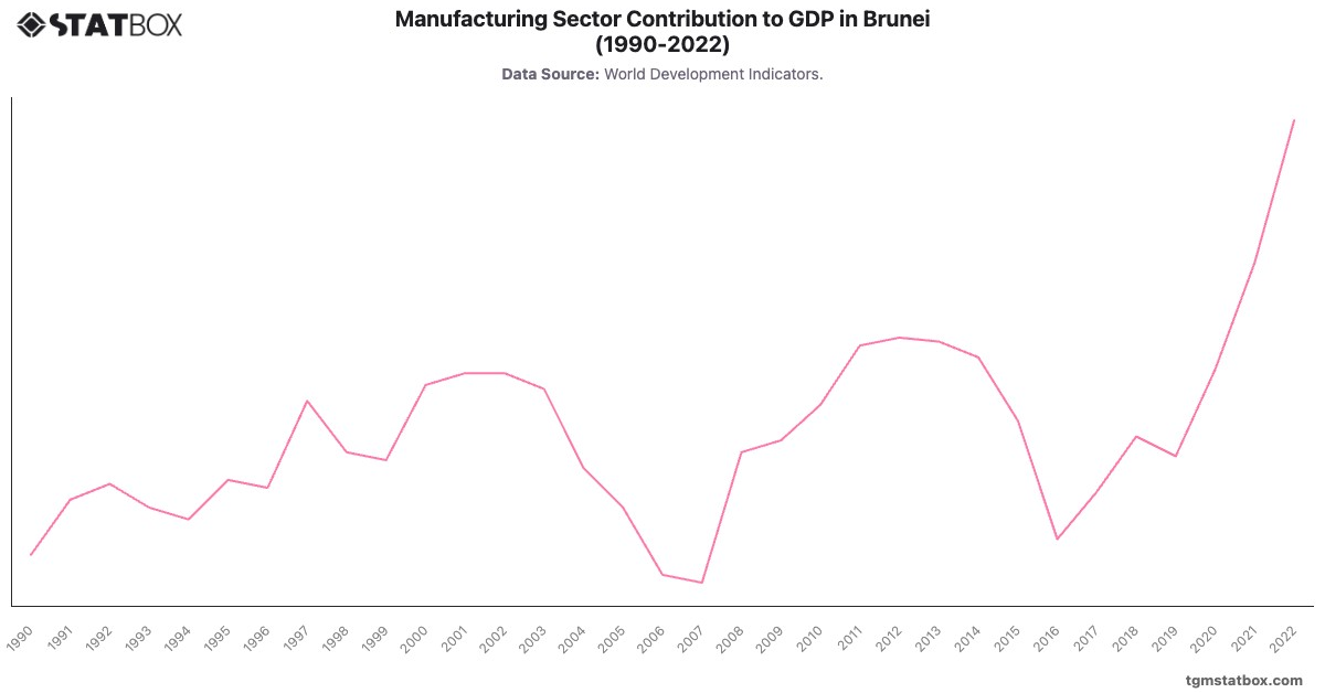 Manufacturing Sector Contribution to GDP in Brunei (1990-2022)|Chart|TGM StatBox