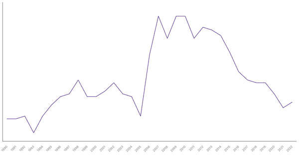 Manufacturing Sector Contribution to GDP in Botswana (1990-2022) (locked) |Chart|TGM StatBox