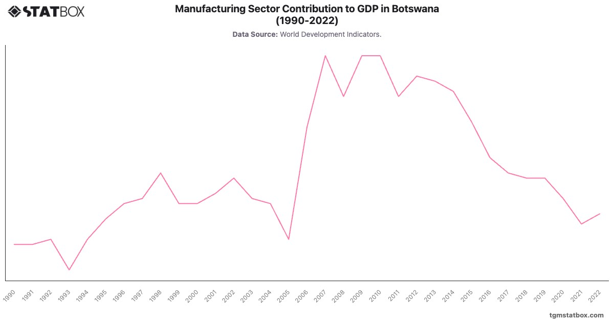 Manufacturing Sector Contribution to GDP in Botswana (1990-2022)|Chart|TGM StatBox