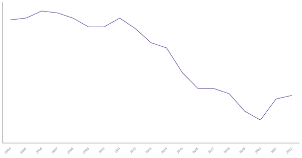 Manufacturing Sector Contribution to GDP in China (1990-2022) (locked) |Chart|TGM StatBox