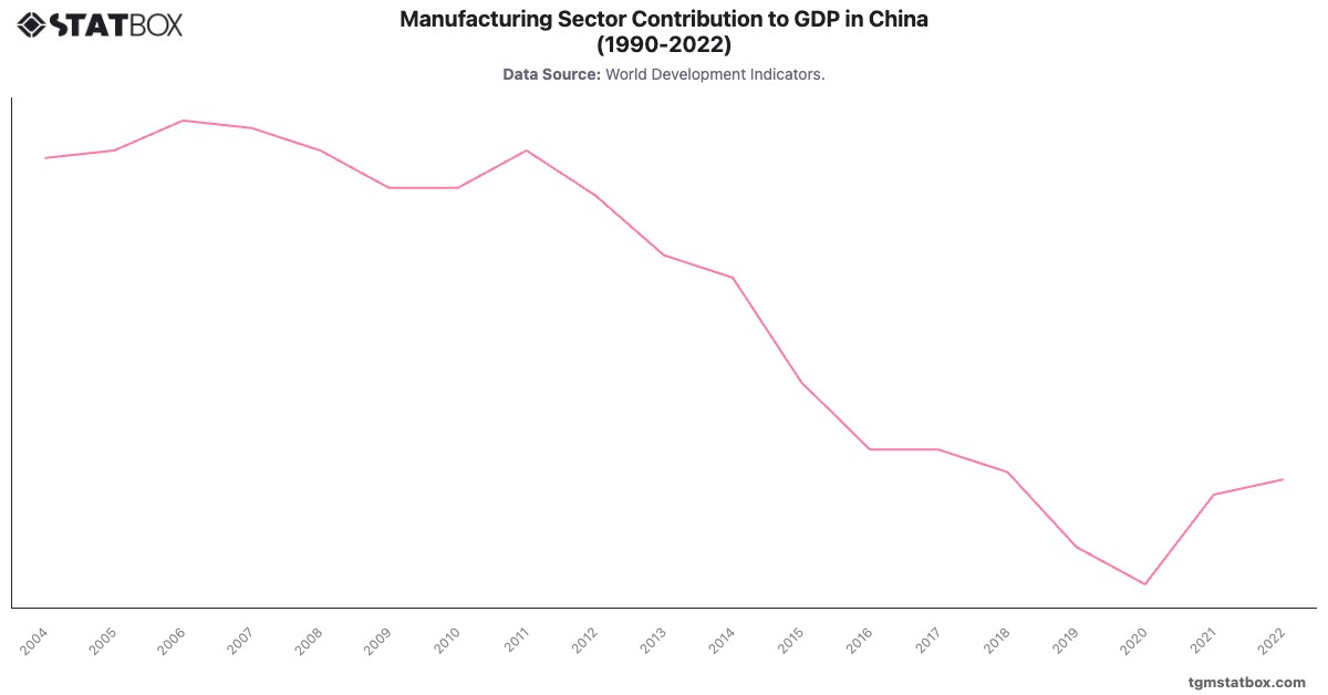 Manufacturing Sector Contribution to GDP in China (1990-2022)|Chart|TGM StatBox