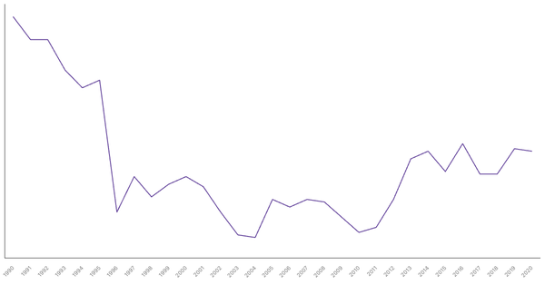 Manufacturing Sector Contribution to GDP in Côte d'Ivoire (1990-2022) (locked) |Chart|TGM StatBox