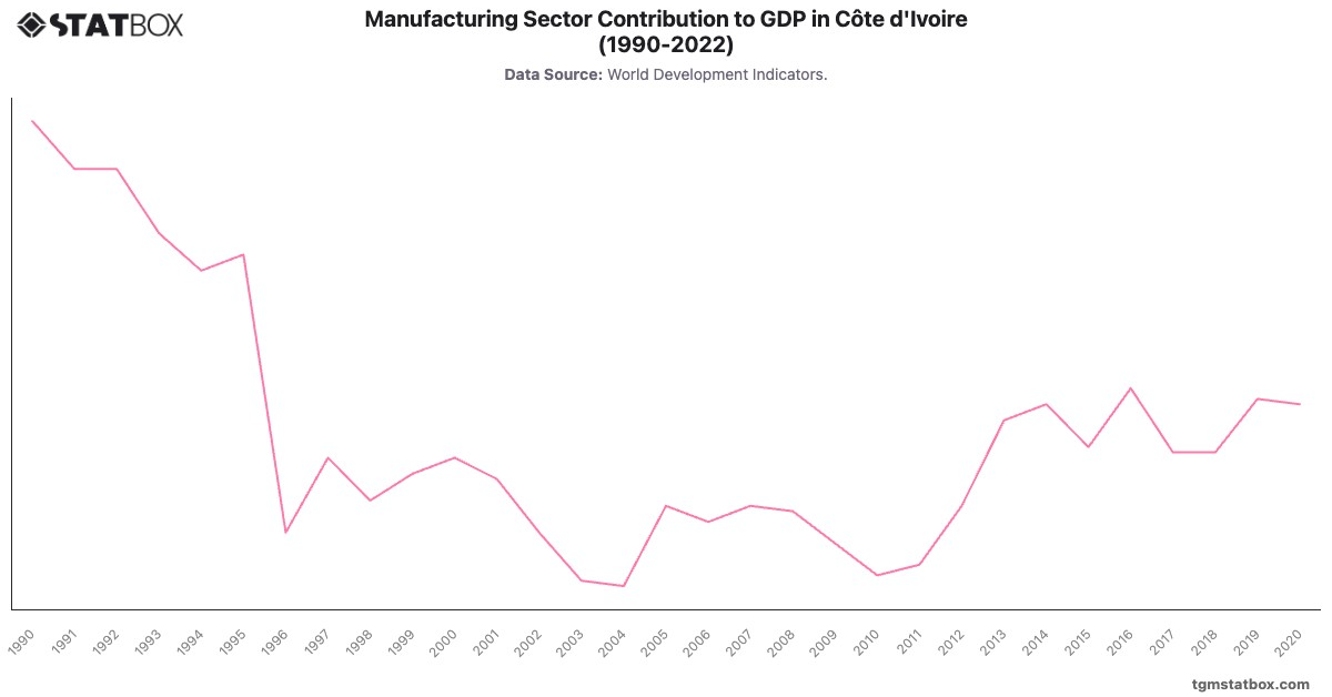 Manufacturing Sector Contribution to GDP in Côte d'Ivoire (1990-2022)|Chart|TGM StatBox