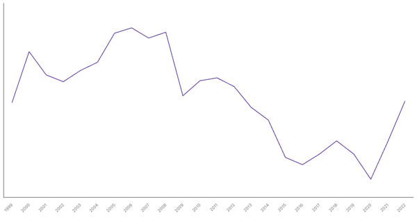 Manufacturing Sector Contribution to GDP in Algeria (1990-2022) (locked) |Chart|TGM StatBox