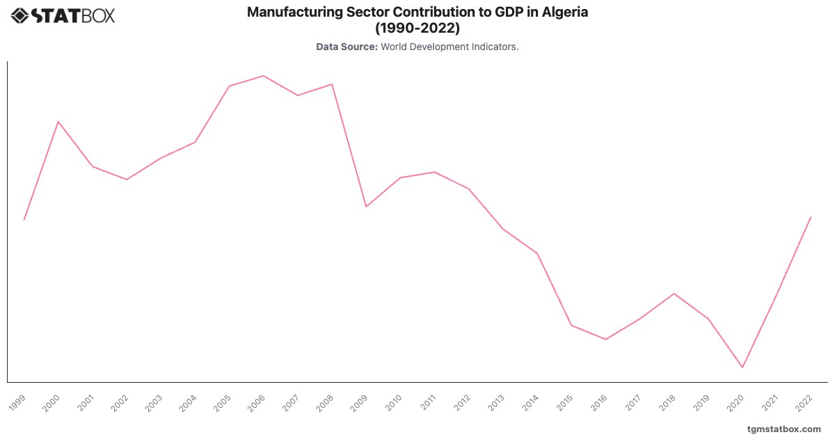 Manufacturing Sector Contribution to GDP in Algeria (1990-2022)|Chart|TGM StatBox
