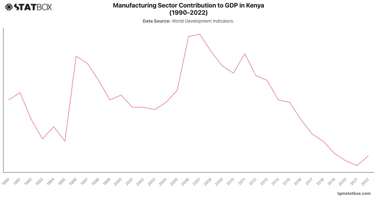Manufacturing Sector Contribution to GDP in Kenya (1990-2022)|Chart|TGM StatBox