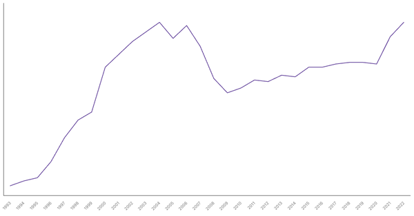 Manufacturing Sector Contribution to GDP in Cambodia (1990-2022) (locked) |Chart|TGM StatBox