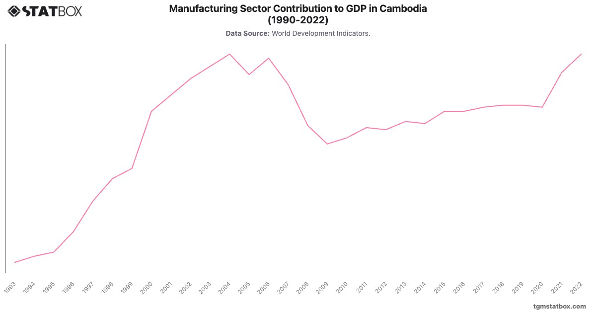 Manufacturing Sector Contribution to GDP in Cambodia (1990-2022)|Chart|TGM StatBox