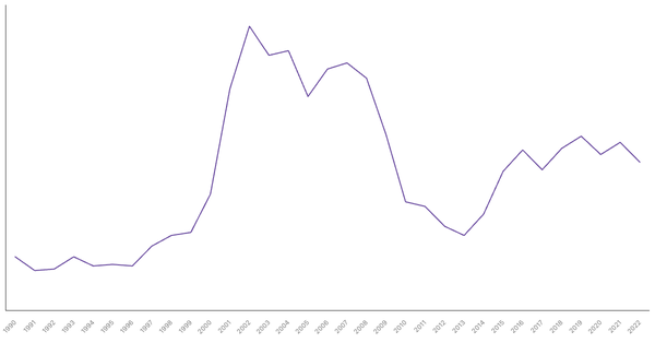 Manufacturing Sector Contribution to GDP in Lesotho (1990-2022) (locked) |Chart|TGM StatBox