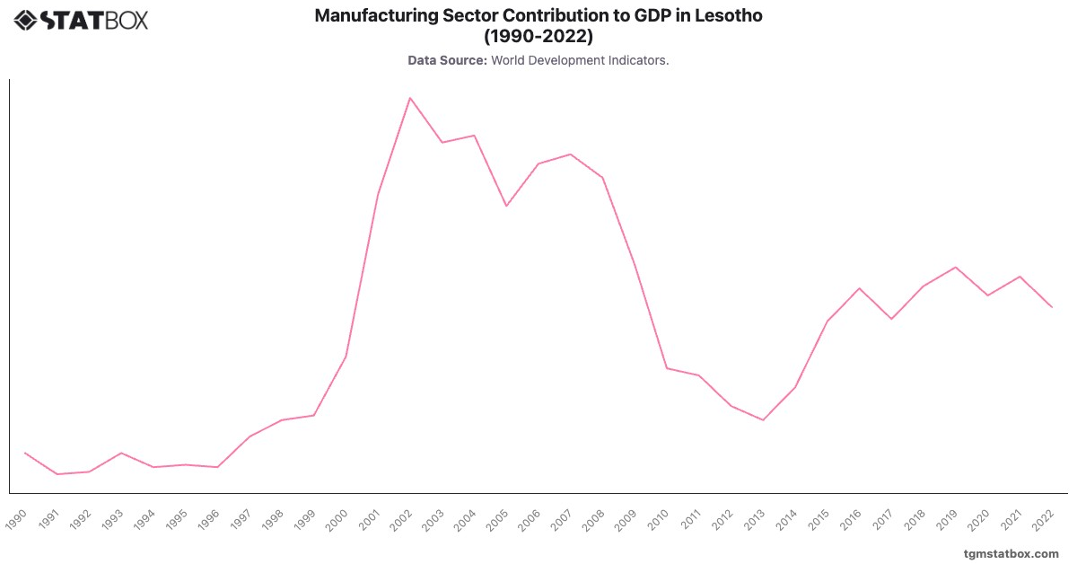 Manufacturing Sector Contribution to GDP in Lesotho (1990-2022)|Chart|TGM StatBox