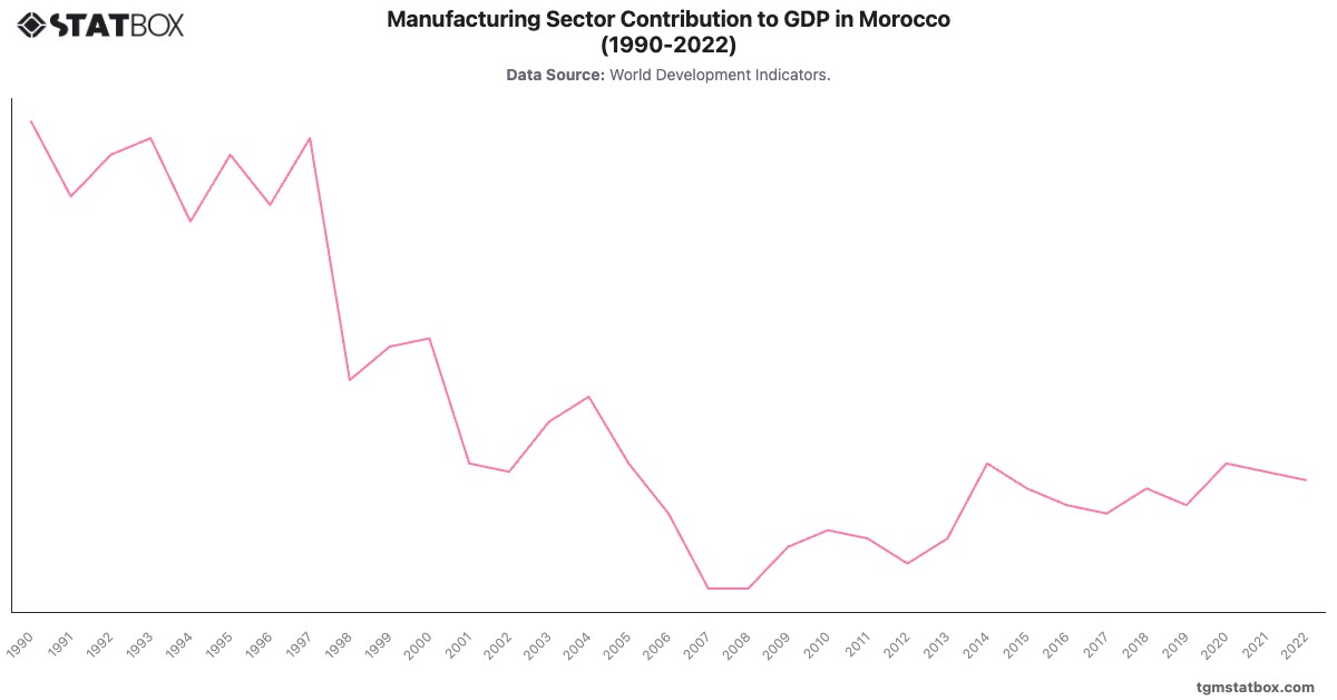 Manufacturing Sector Contribution to GDP in Morocco (1990-2022)|Chart|TGM StatBox
