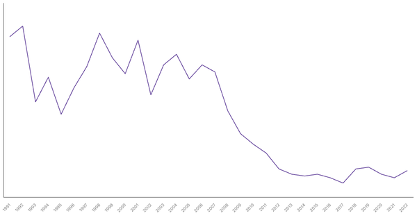 Manufacturing Sector Contribution to GDP in Mozambique (1990-2022) (locked) |Chart|TGM StatBox